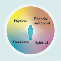 A person is at the centre of a circle with 4 equal, blended parts showing physical, emotional, spiritual, and financial and social parts of health.