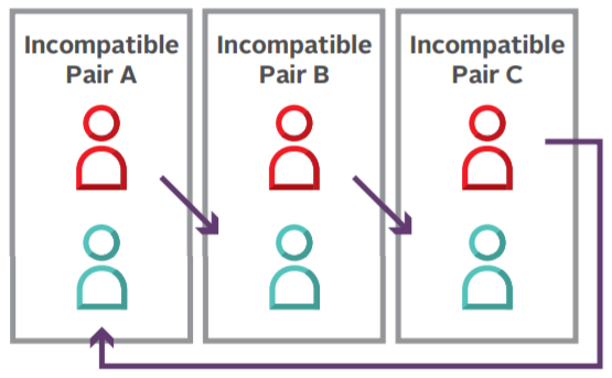 Infographic showing how a paired exchange can take place between 3 pairs of donors and recipients.