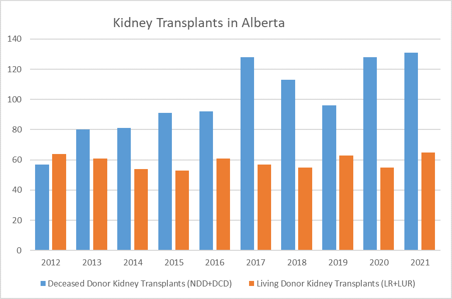  Transplants in Alberta 